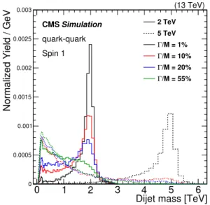 Figure 9. The reconstructed dijet mass spectra for a vector particle decaying to pairs of quarks are shown for a resonance mass of 2 TeV (solid histogram) and 5 TeV (dashed histogram) for various values of intrinsic width, estimated from the MadGraph5 and 