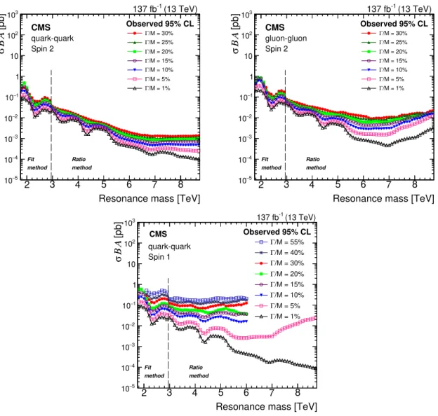 Figure 10. The observed 95% CL upper limits on the product of the cross section, branching fraction, and acceptance for spin-2 resonances produced and decaying in the quark-quark (upper left) and gluon-gluon (upper right) channels, as well as for spin-1 re