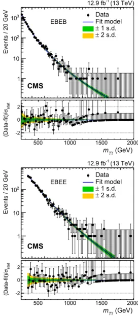 Fig. 1. The observed invariant mass spectra m γ γ for selected events in the (top)
