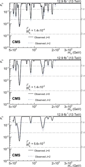 Fig. 4. The 95% CL upper limits on the production of diphoton resonances as a func- func-tion of the resonance mass m X , from the combined analysis of data collected in