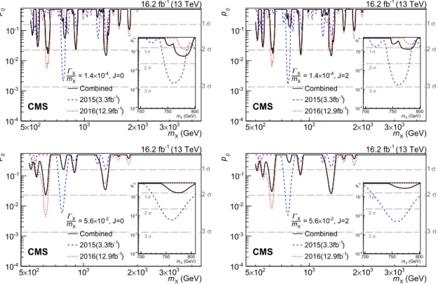 Fig. 5. Observed background-only p-values for resonances with (upper)  X / m X = 1 . 4 × 10 − 4 and (lower) 5 