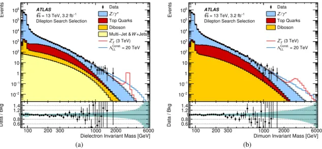 Fig. 1. Distributions of (a) dielectron and (b) dimuon reconstructed invariant mass (m  ) after selection, for data and the SM background estimates as well as their ratio