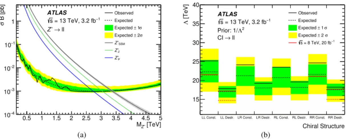 Fig. 2. (a) Upper 95% CL limits for Z  production cross-section times branching ratio to two leptons as a function of Z  pole mass (M Z  )