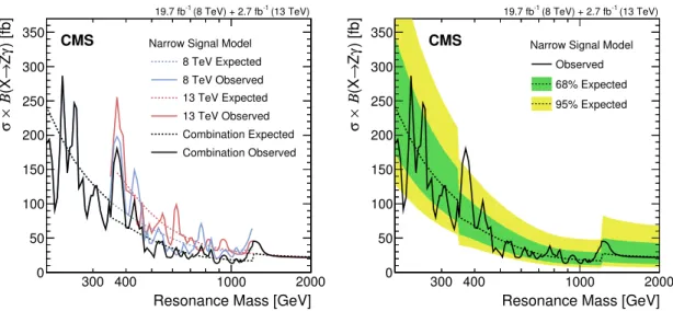 Figure 4. Left: expected and observed upper limits, at 95% CL, on the 13 TeV cross section
