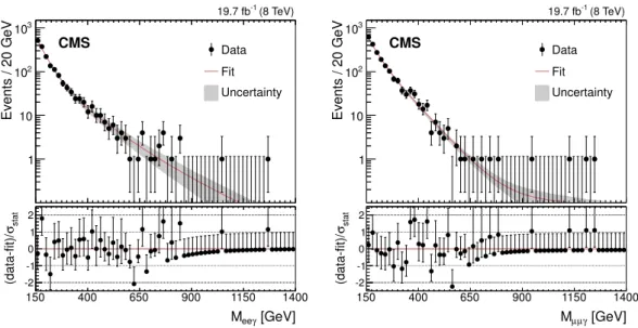 Figure 1. Observed M ``γ invariant mass spectra in the 8 TeV data, for the e + e − γ (left) and the µ + µ − γ (right) channels