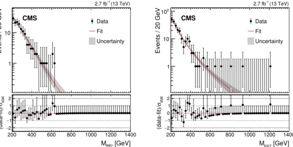 Figure 2. Observed M ``γ invariant mass spectra in the 13 TeV data, for the e + e − γ (left) and the µ + µ − γ (right) channels