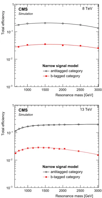 Fig. 1. Full  selection and reconstruction eﬃciency (including  B( Z  → qq ) ) of the two 