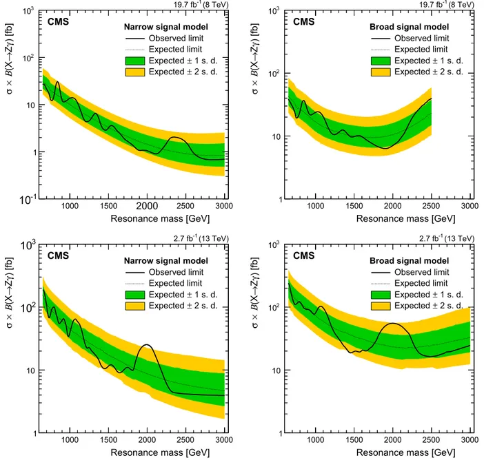 Fig. 3. Expected  and observed upper limits on the product of the cross section and branching fraction  B( X  → Z γ ) for the production of a narrow (left) or broad (right) spin-0 