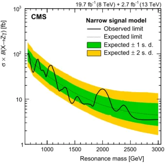 Fig. 5. Top:  Expected and observed limits on the product of the cross section at  √