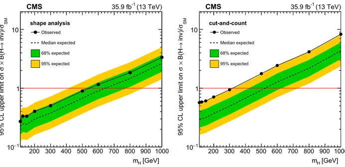 Fig. 7. Expected and observed 95% CL upper limits on ( σ / σSM ) B ( H → inv ) for an SM-like Higgs boson as a function of its mass (m H )