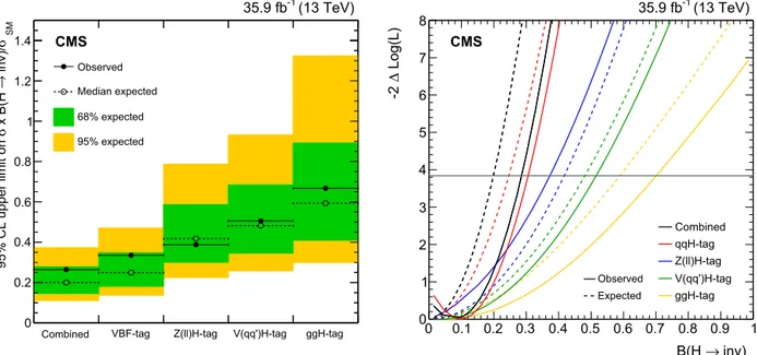 Fig. 8. On the left, observed and expected 95% CL upper limits on ( σ / σSM ) B ( H → inv ) for both individual categories targeting VBF, Z () H, V ( qq’ ) H, and ggH production mode, as well as their combination, assuming an SM Higgs boson with a mass o