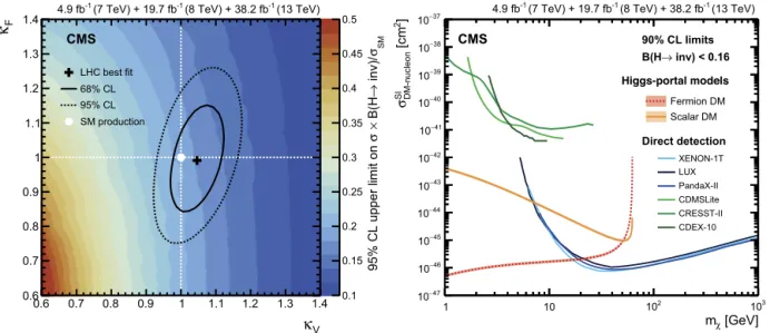 Fig. 10. On the left, observed 95% CL upper limits on ( σ / σSM ) B ( H → inv ) for a Higgs boson with a mass of 125.09 GeV, whose production cross section varies as a function of the coupling modiﬁers κV and κF 