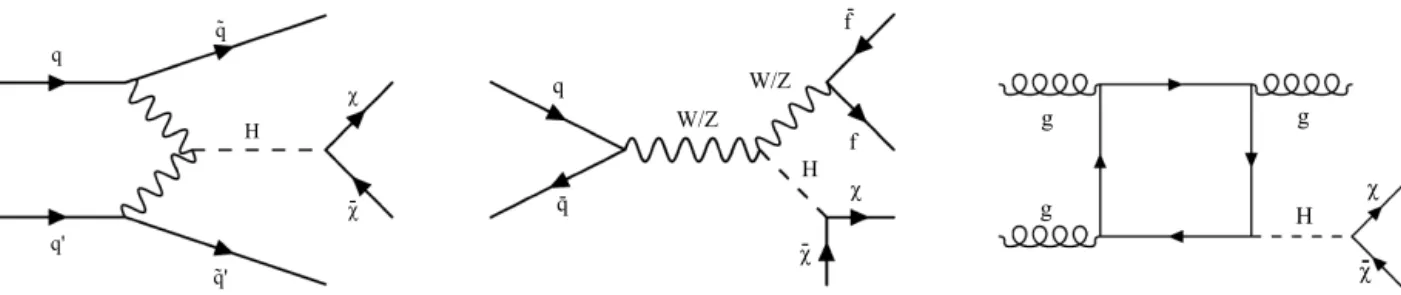 Fig. 1. Leading order Feynman diagrams for the main production processes targeted in the combination: VBF (left), VH (middle), and ggH (right).
