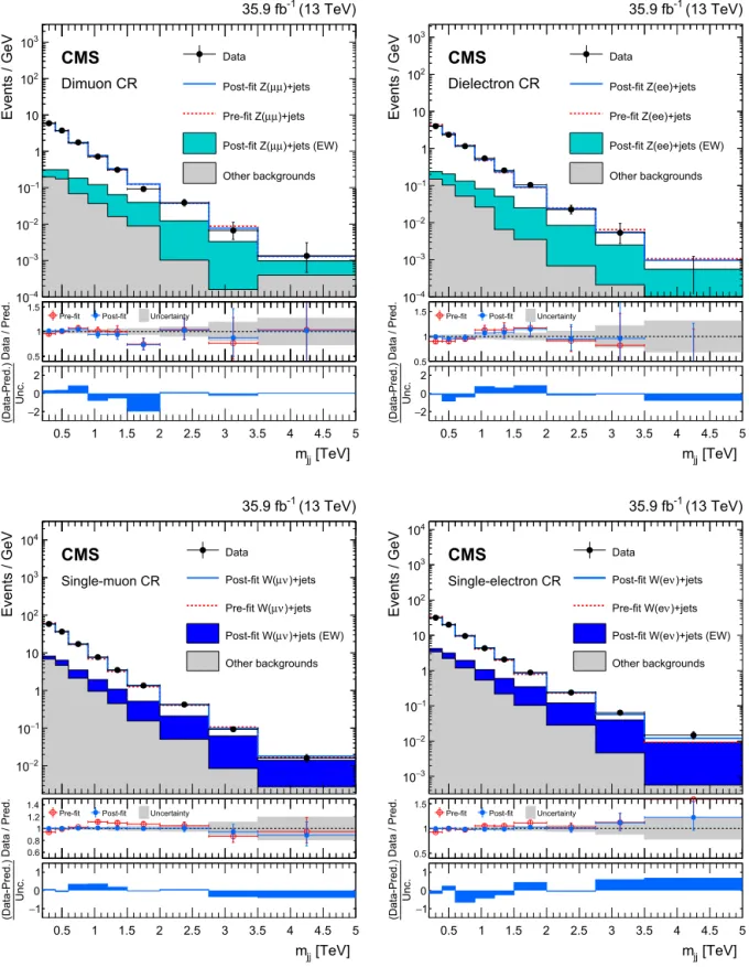 Fig. 4. The m jj distributions in the dimuon (top left), dielectron (top right), single-muon (bottom left), and single-electron (bottom right) CRs as computed in the shape
