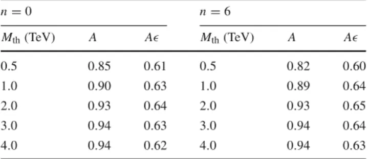 Table 2 Signal acceptance ( A) and the product of acceptance and effi-