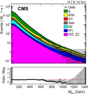 Table 4 The number of observed events compared to the background