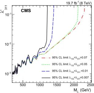 Fig. 3 Left The 95 % CL upper limit on the product of signal cross