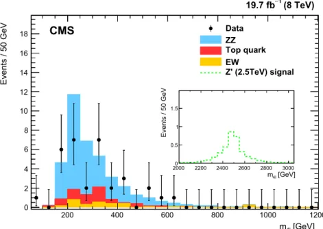 Fig. 2. The m 4  spectrum for the combination of the ﬁve studied channels. The points with vertical bars represent the data and the associated statistical uncertainties; the histograms represent the expectations from SM processes; “Top quark” denotes the 