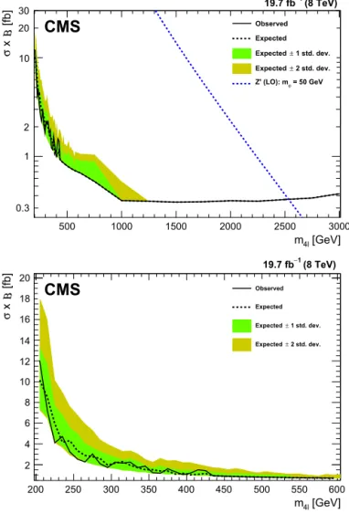 Fig. 3. The 95% CL upper limit on the cross section times branching fraction as a function of m 4  for the combination of the ﬁve channels: full mass range (top) and expanded view of the low mass region (bottom)