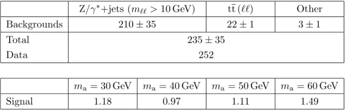 Table 4. Expected signal and background yields, together with the number of observed events, for the h → aa → 2µ2b search, in the range 20 ≤ m µµ ≤ 70 GeV