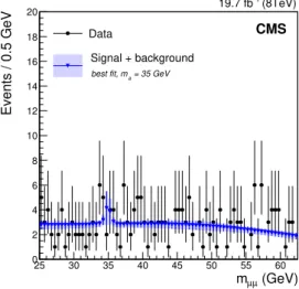 Figure 2. The best fit to the data for a signal-plus-background model with m a = 35 GeV, including