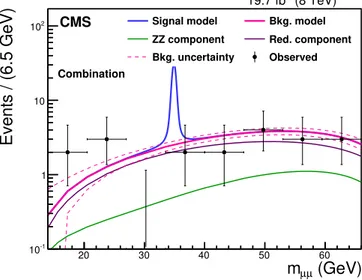 Figure 3. Background and signal (m a = 35 GeV) models, scaled to their expected yields,