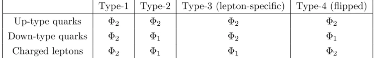 Table 1. Doublets to which the different types of fermions couple in the four types of 2HDM without FCNC at lowest order.