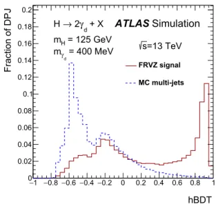 Fig. 2 BDT output distributions for signal and background for μDPJs