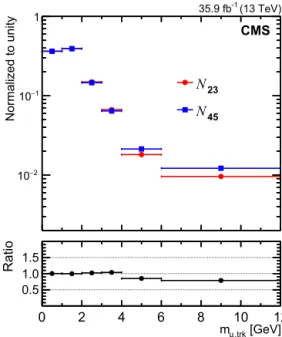 Fig. 3. The observed invariant mass distribution, normalized to unity, of the ﬁrst muon and the softest (upper) or hardest (lower) accompanying “signal” track for different isolation requirements imposed on the second muon: when the second muon has only on