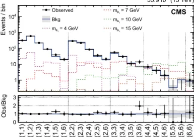 Fig. 9. The (m 1 , m 2 ) in one row distribution used to extract the signal. Observed