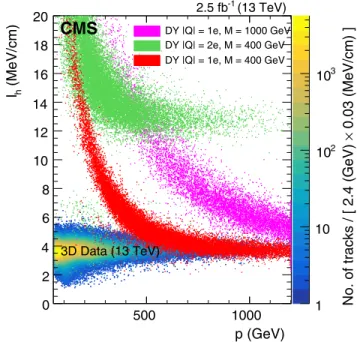 FIG. 1. Distribution of the dE=dx estimator, I h (see Sec. III A ),