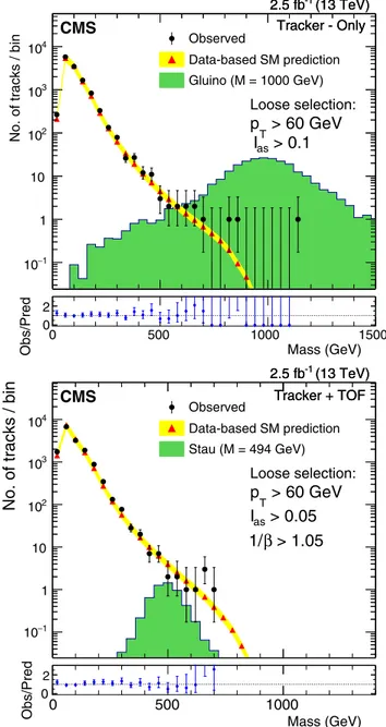 FIG. 2. Observed and predicted mass spectra for loose selection candidates in the tracker-only (top) and tracker+TOF (bottom) analyses