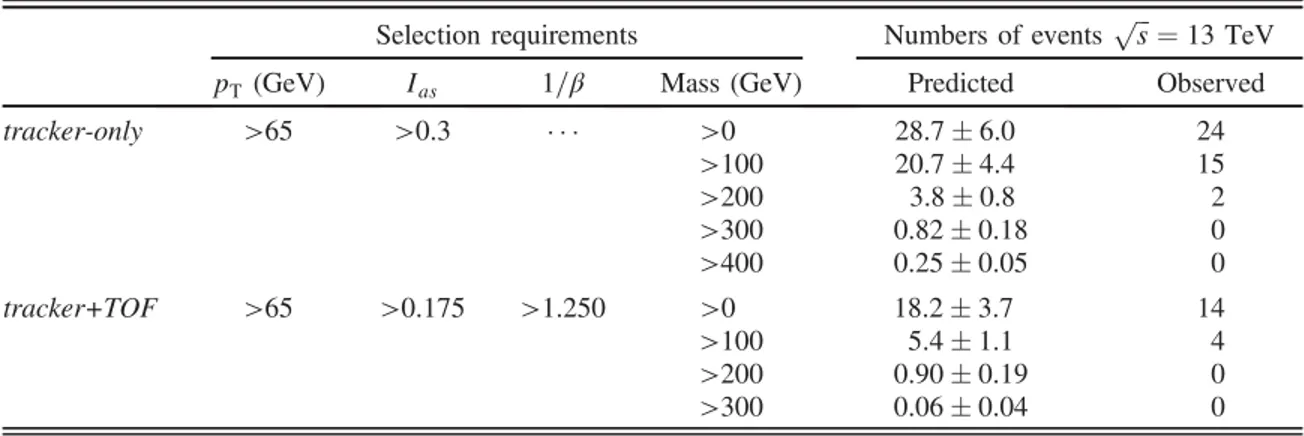 TABLE I. Selection criteria for the two analyses with the number of predicted and observed events