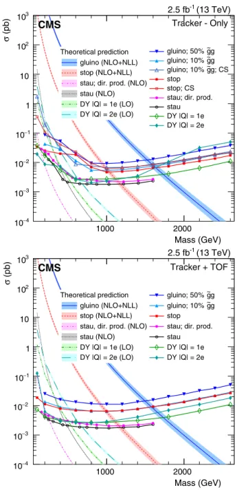 TABLE II. Systematic uncertainties for the two HSCP searches. All values are relative uncertainties in the signal acceptance for the tracker-only and tracker+TOF analyses.