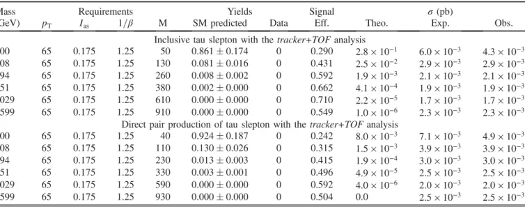 TABLE VI. Summary of the search for long-lived particles from modified Drell –Yan models of various charge: the p T (GeV), I as , 1=β,
