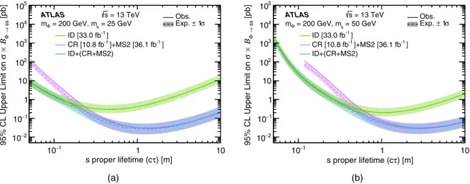 Table IX summarizes the proper lifetime ranges excluded by the combinations for the m H ¼ 125 GeV mediator, assuming a 10% branching ratio for H → ss and using the SM Higgs boson gluon –gluon fusion production cross section.