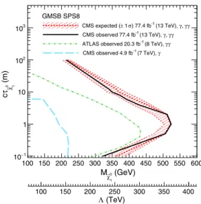 FIG. 5. The 95% C.L. exclusion contours for the GMSB