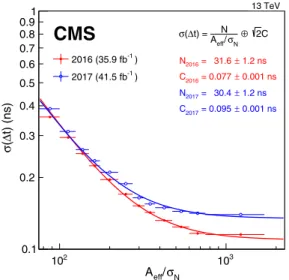 FIG. 2. The time resolution between two neighboring ECAL crystals as a function of the effective amplitudes of the signals in the two crystals for the 2016 and 2017 data sets