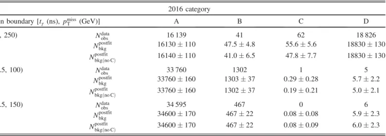 TABLE III. Summary of systematic uncertainties in the analysis. Also included are notes on whether each source affects signal yields (Sig) or background (Bkg) estimates, to which bins each uncertainty applies, and how the correlations of the uncertainties 