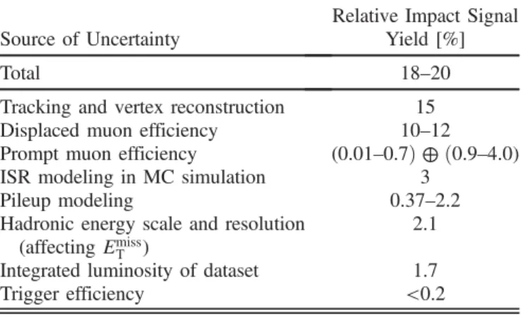 Figure 4 shows the distributions of the variables used for the final two DV-selection requirements in events with a muon passing the full muon selection