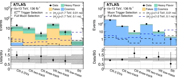 FIG. 6. The observed event yields in the control, validation and signal regions are shown for the E miss