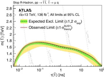 FIG. 7. Exclusion limits at 95% CL on mð˜tÞ as a function of τð˜tÞ are shown along with contours showing fixed values of λ 0
