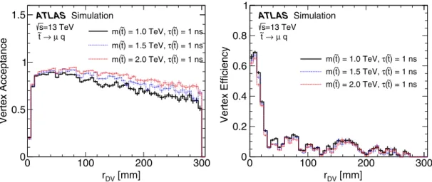 FIG. 3. Vertex selection acceptance (left) and efficiency (right) are shown for the ˜t R-hadron benchmark model as a function of the true transverse decay position rDV .