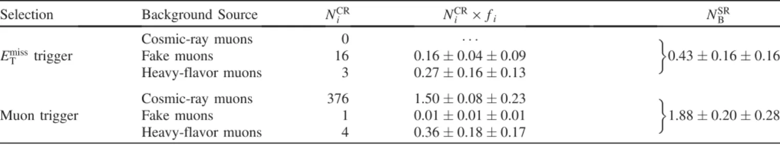TABLE IV. Control region yields N CR