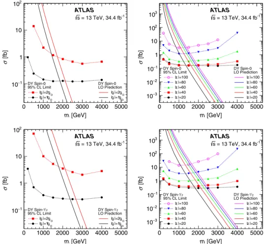 FIG. 2. Observed 95% confidence-level upper limits on the cross section for Drell-Yan spin-0 (top) and spin- 1=2 (bottom) monopole (left) and HECO (right) production as a function of mass (dashed lines with markers)