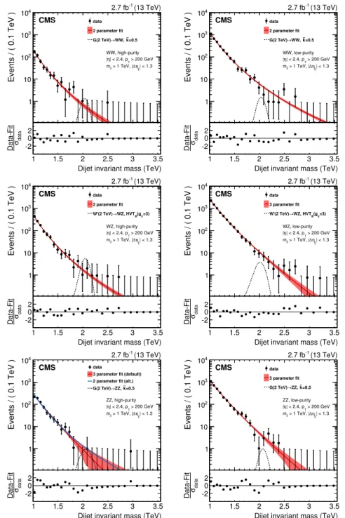 Figure 1. Final m jj distributions for the dijet analysis in six signal regions. The high-purity (on the left) and the low-purity (on the right) categories are shown for the WW (top row), WZ (central row), and ZZ (bottom row) m jet regions