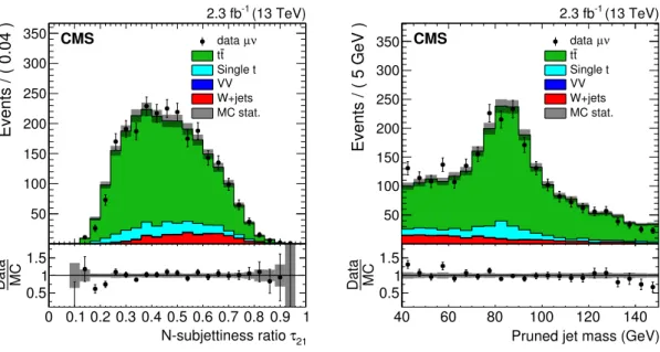 Figure 2. Distributions in N -subjettiness ratio τ 21 (left) and pruned m jet (right) from the top quark enriched control sample in the muon channel