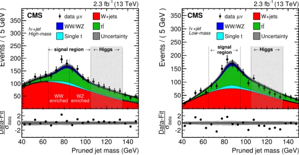 Figure 3. Distributions of the pruned jet mass m jet in the `ν+jet high-mass (left) and low-mass (right) analyses in the muon channel