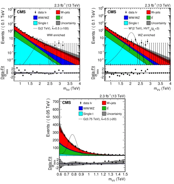 Figure 4. (Upper plots) Final m VV distributions for data and expected backgrounds in the high- high-mass analysis obtained from the combined muon and electron channels in the WW-enriched (left) and WZ-enriched (right) signal regions