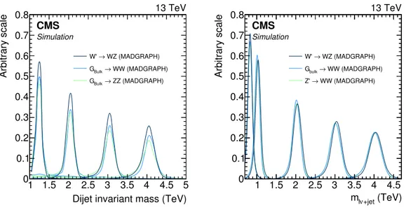 Figure 5. Dijet invariant mass (left) and m `ν+jet (right) distributions expected for different signal mass hypotheses.